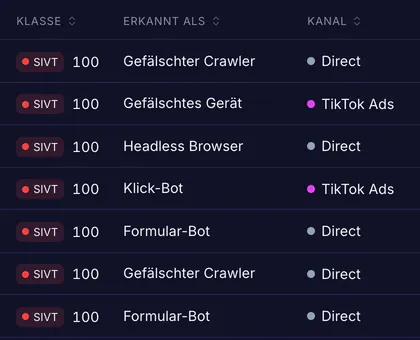 Ausschnitt mit Beispieldaten: Liste erkannter Zugriffe mit Klasse, Score, Bot-Typ wie Headless Browser oder Klick-Bot und Kanal