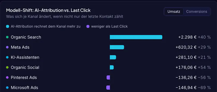 Ausschnitt mit Beispieldaten: Modell-Shift zwischen AI-Attribution und Last Click je Kanal, etwa Organic Search, Meta Ads und KI-Assistenten