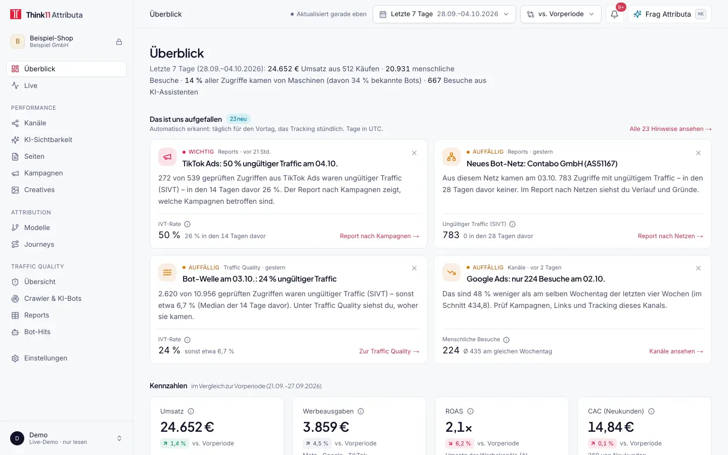 Dashboard von Think11 Attributa mit Umsatz, Bestellungen, ROAS, CAC und Anteil ungültigen Traffics