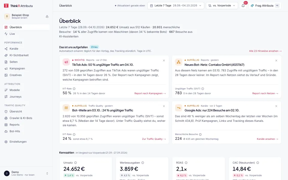Dashboard von Think11 Attributa mit Beispieldaten: Umsatz, menschliche Besuche und Anteil der Maschinen, automatische Hinweise zu ungültigem Traffic je Kanal und Kennzahlen wie Umsatz und ROAS
