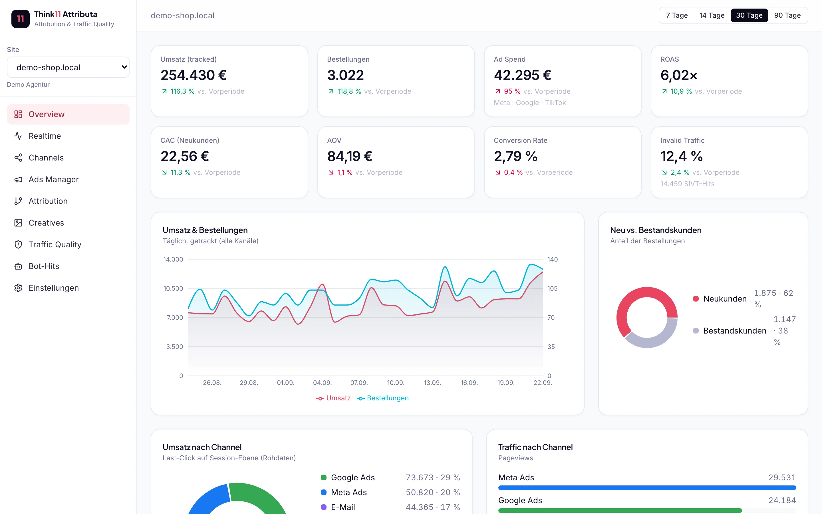 Think11 Attributa Dashboard mit Umsatz, ROAS und Anteil ungültigen Traffics
