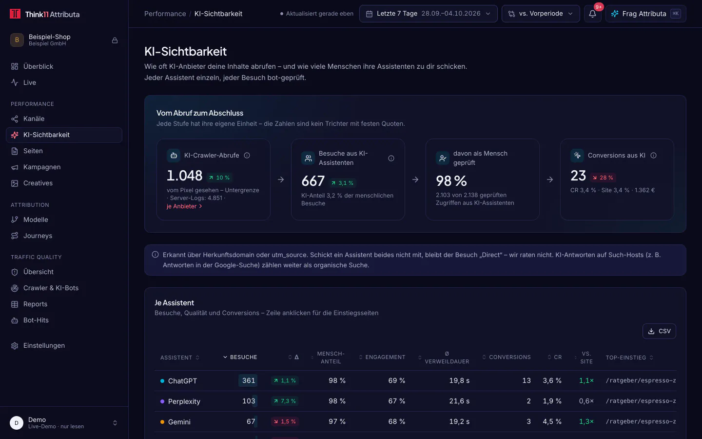 KI-Sichtbarkeit, dunkles Design, mit Beispieldaten: KI-Sichtbarkeit vom Crawler-Abruf über Besuche aus KI-Assistenten bis zu Conversions, dazu eine Tabelle je Assistent