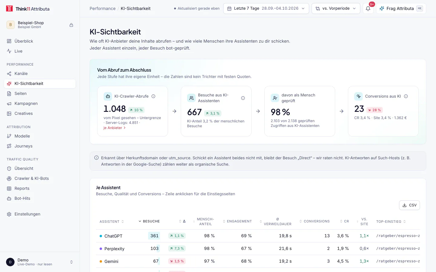 KI-Sichtbarkeit, helles Design, mit Beispieldaten: KI-Sichtbarkeit vom Crawler-Abruf über Besuche aus KI-Assistenten bis zu Conversions, dazu eine Tabelle je Assistent