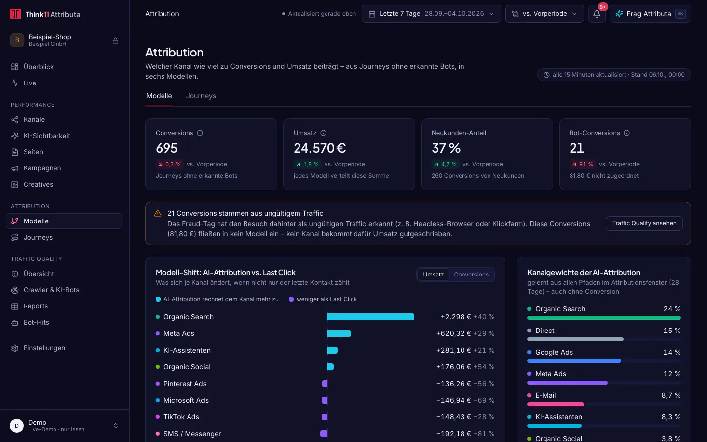 Attribution, dunkles Design, mit Beispieldaten: Attribution mit Conversions, Umsatz, Neukunden-Anteil, Bot-Conversions und dem Modell-Shift zwischen AI-Attribution und Last Click