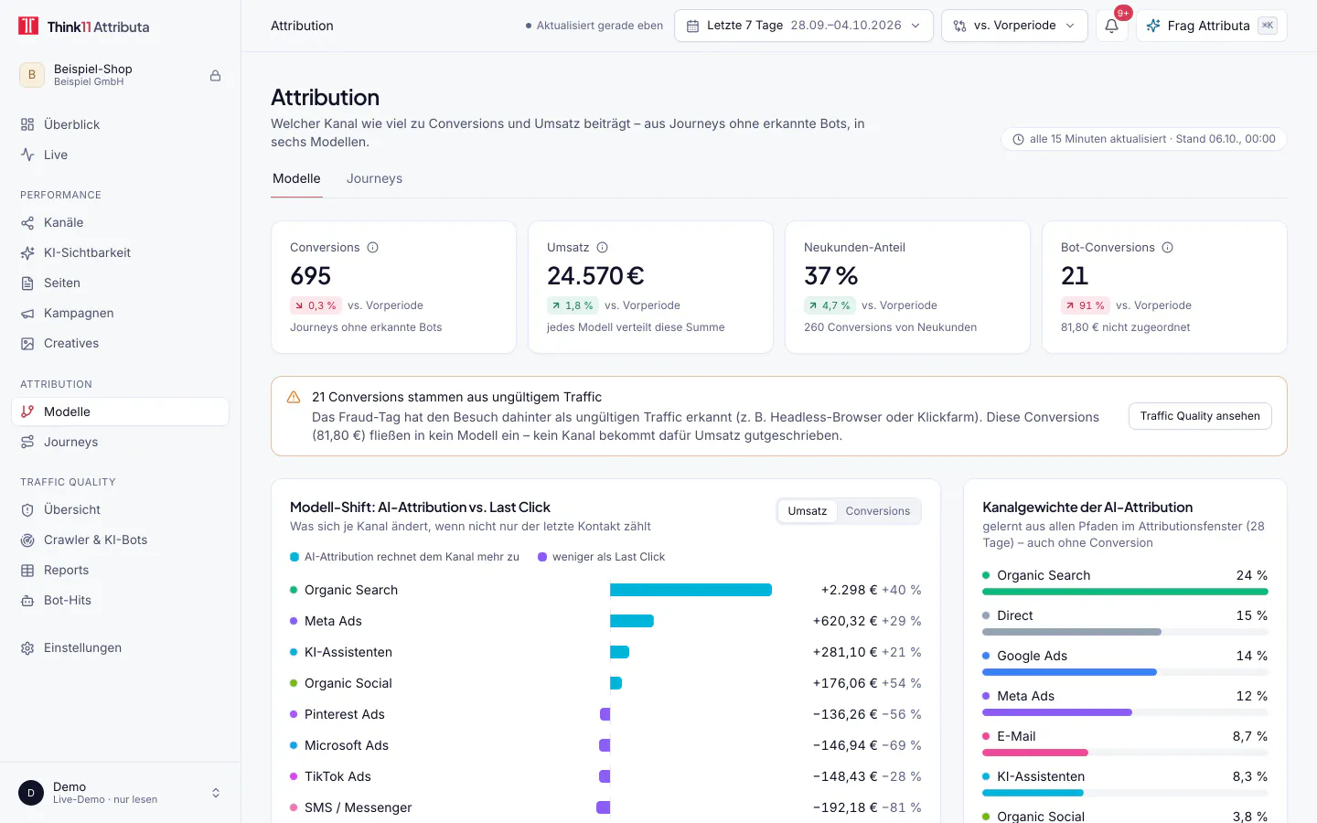 Attribution, helles Design, mit Beispieldaten: Attribution mit Conversions, Umsatz, Neukunden-Anteil, Bot-Conversions und dem Modell-Shift zwischen AI-Attribution und Last Click