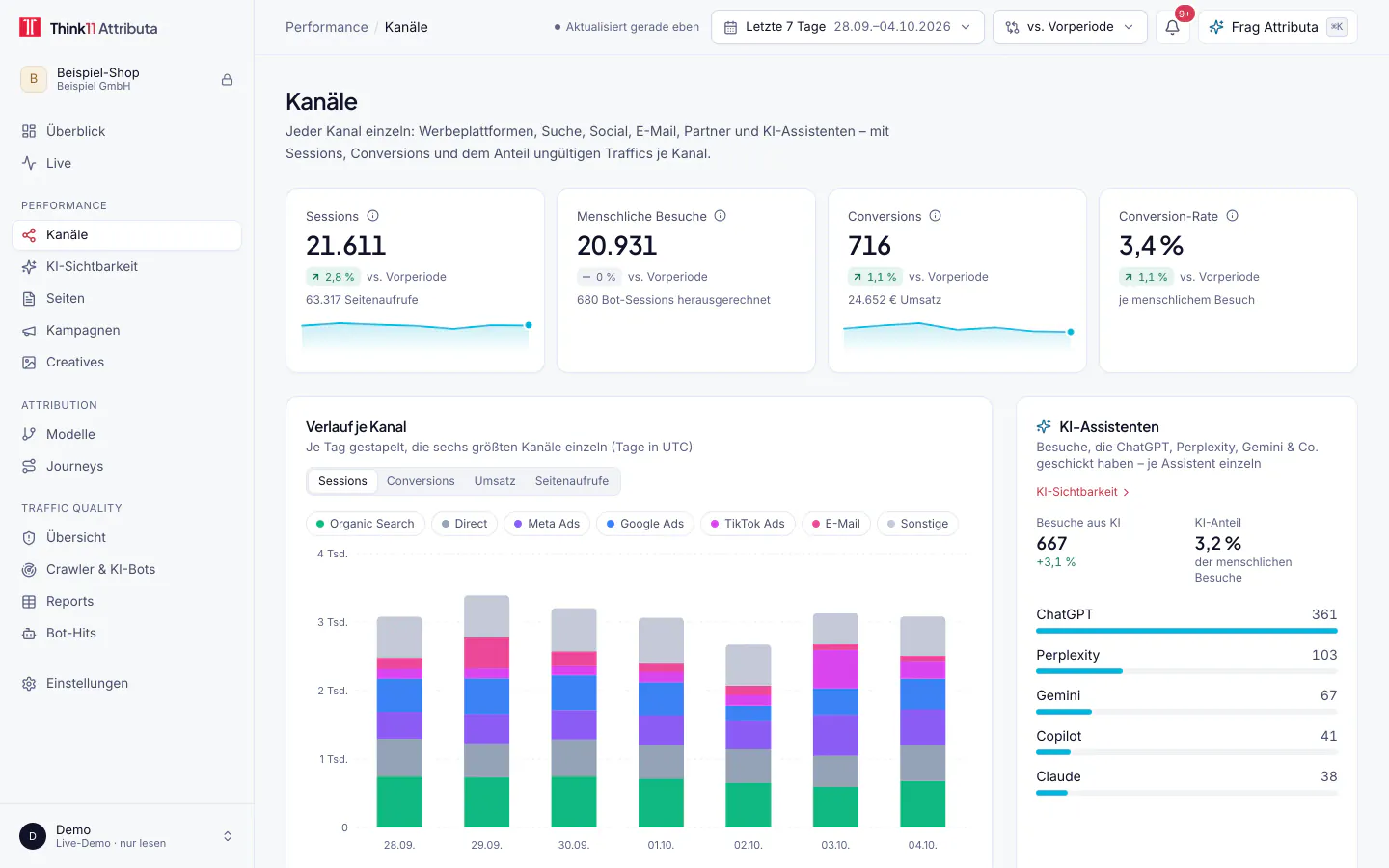 Kanäle, helles Design, mit Beispieldaten: Kanäle mit Sessions, menschlichen Besuchen, Conversions, Verlauf je Kanal und KI-Assistenten einzeln