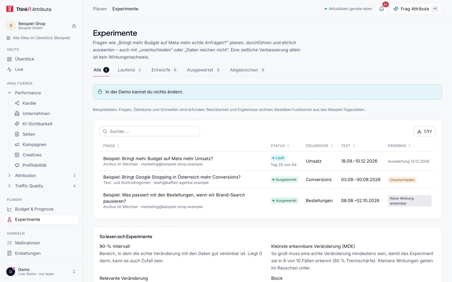 Experimente in Think11 Attributa, mit Beispieldaten: Experimente als Liste mit Frage, Status, Zielgröße, Testzeitraum und Ergebnis, darunter „Unentschieden“ und „Keine Wirkung erkennbar“