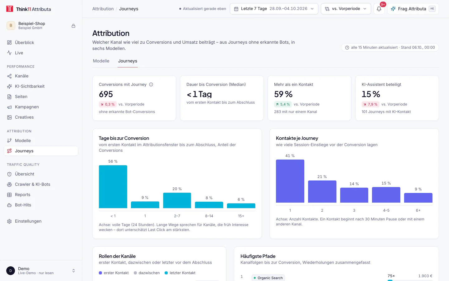 Journeys, helles Design, mit Beispieldaten: Journeys mit Tagen bis zur Conversion, Kontakten je Journey und Rollen der Kanäle