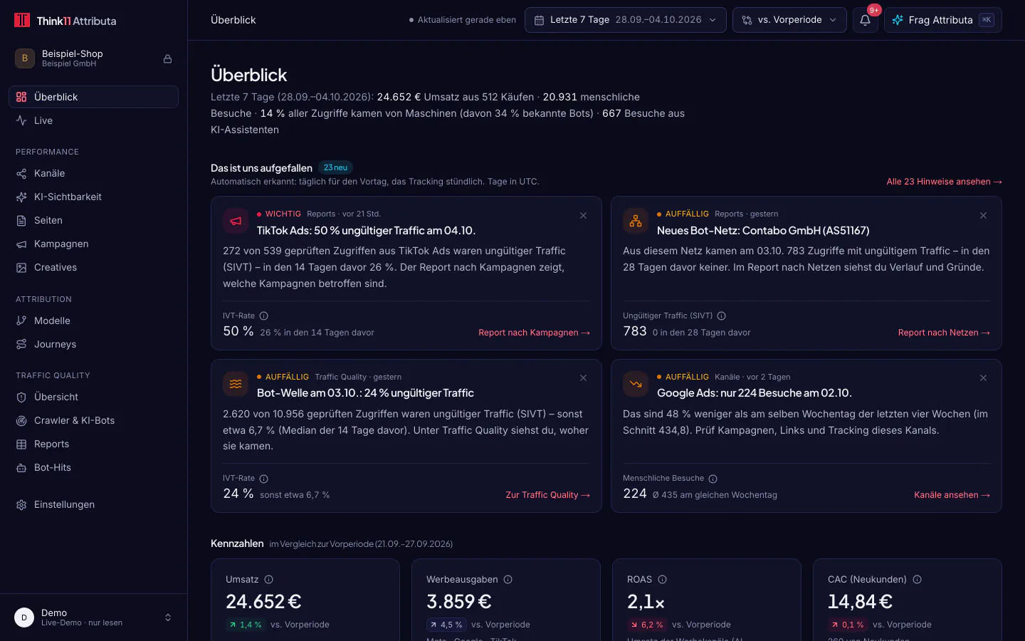Dashboard von Think11 Attributa im dunklen Design mit Beispieldaten: Umsatz, menschliche Besuche, Anteil der Maschinen, automatische Hinweise zu ungültigem Traffic je Kanal und Kennzahlen wie Werbeausgaben, ROAS und CAC