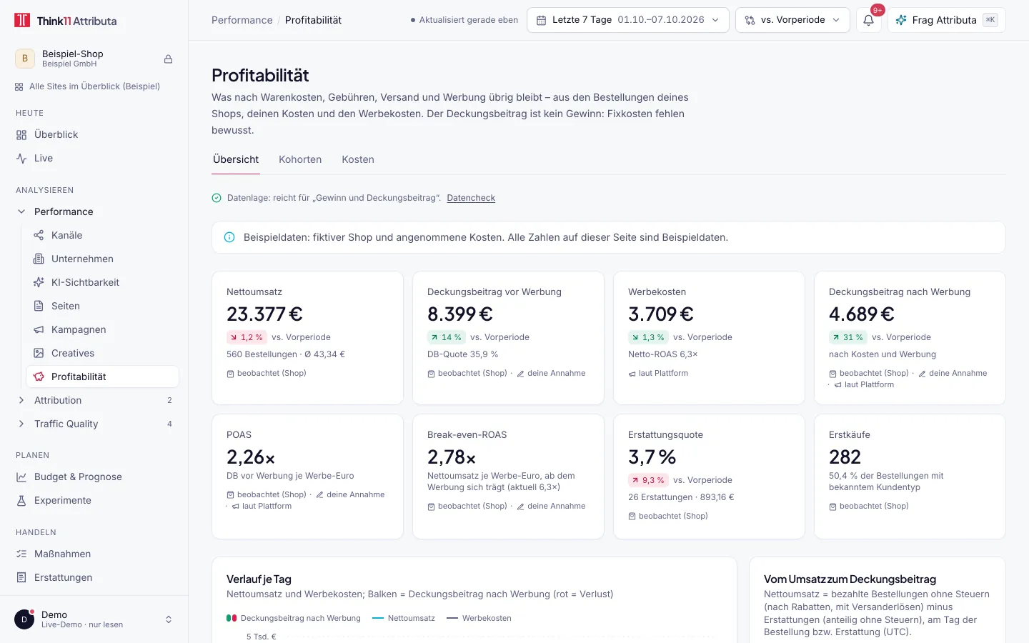 Profitabilität in Think11 Attributa, mit Beispieldaten: Profitabilität mit Nettoumsatz, Deckungsbeitrag vor und nach Werbung, Werbekosten, POAS, Break-even-ROAS, Erstattungsquote und Erstkäufen, je mit Herkunft der Werte
