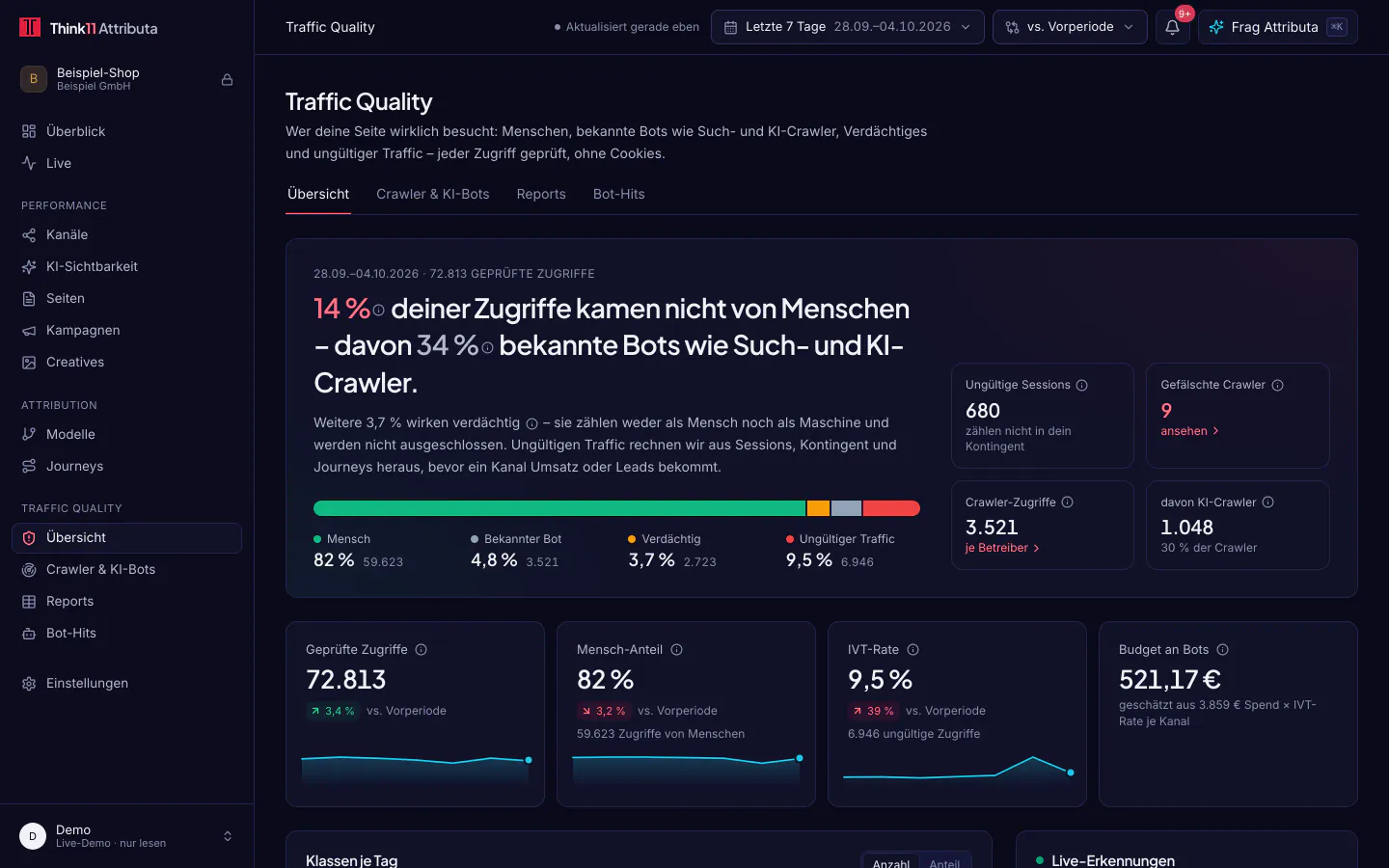 Traffic Quality, dunkles Design, mit Beispieldaten: Traffic Quality mit Anteil der Maschinen, Verteilung der vier Klassen, IVT-Rate und Budget an Bots