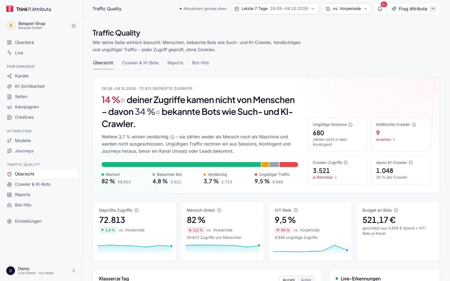 Traffic Quality, helles Design, mit Beispieldaten: Traffic Quality mit Anteil der Maschinen, Verteilung der vier Klassen, IVT-Rate und Budget an Bots