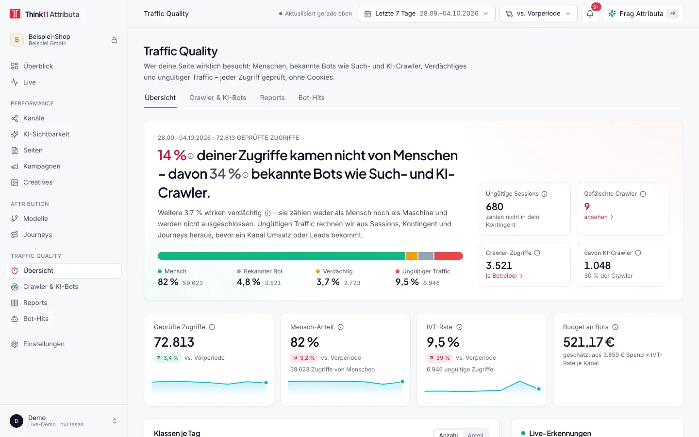 Traffic Quality mit Beispieldaten: Anteil der Zugriffe von Maschinen, Verteilung auf Mensch, bekannte Bots, Verdächtig und ungültigen Traffic, gefälschte Crawler, IVT-Rate und Budget an Bots