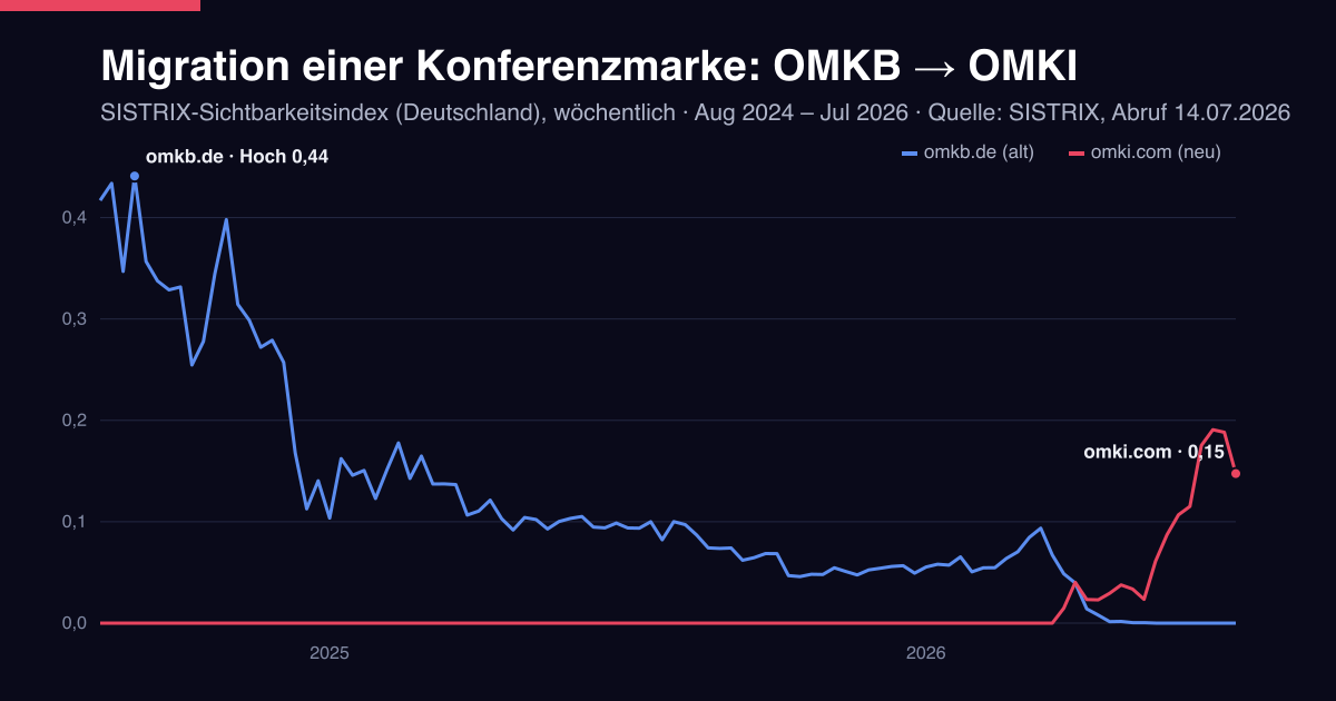 Titelbild zum Artikel: Case OMKI: Aufbau, Absturzgefahr und Rebrand einer Konferenzmarke