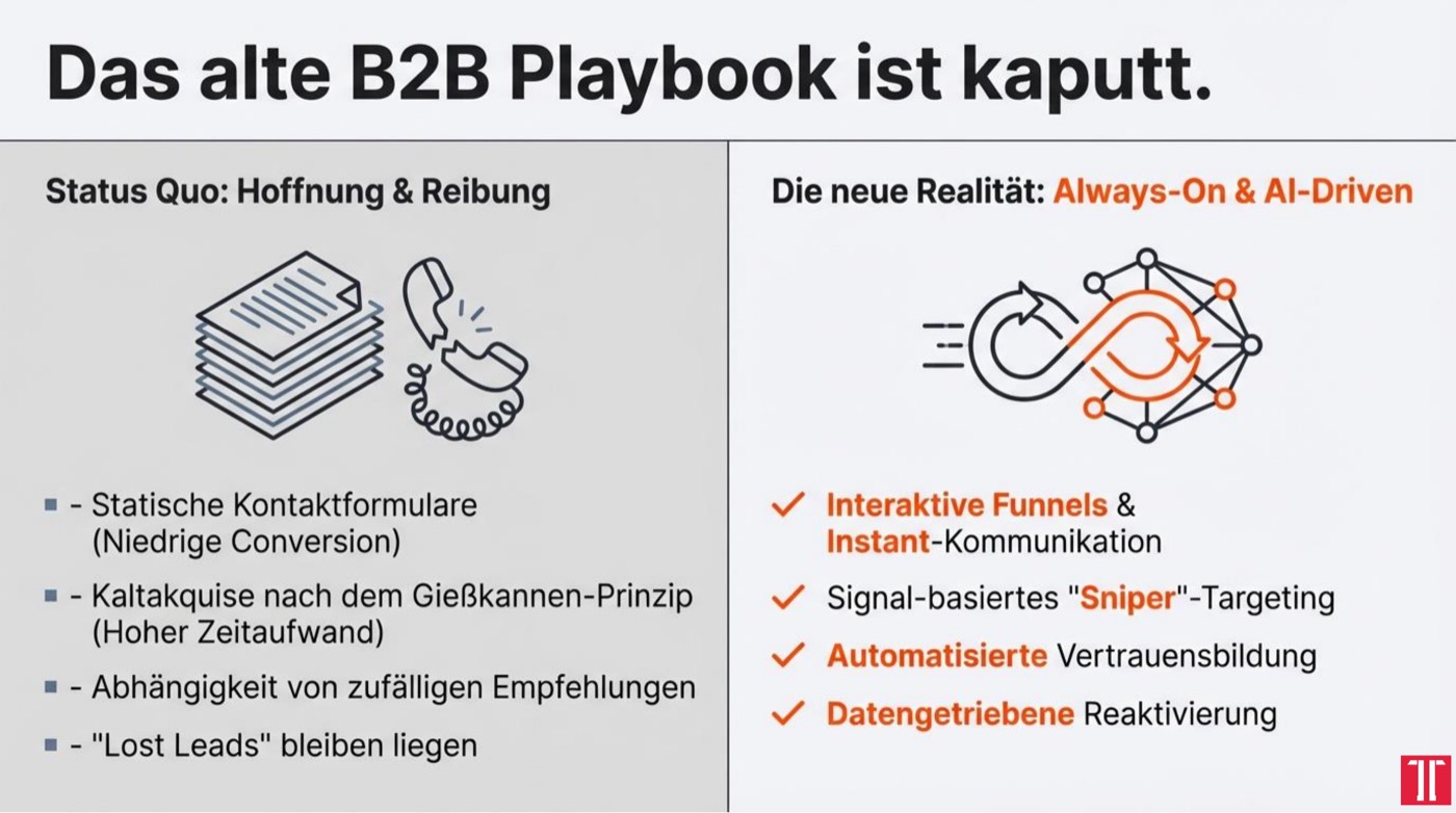 Folie aus dem Vortrag: Das alte B2B-Playbook wird durch ein Always-On und AI-Driven Modell ersetzt