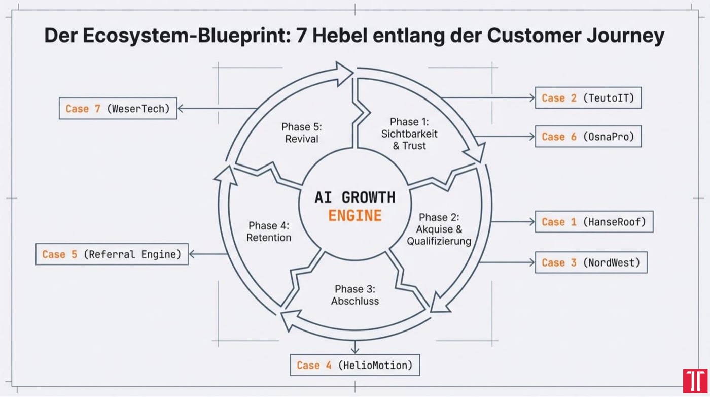 Folie aus dem Vortrag: Ecosystem-Blueprint mit 7 Hebeln entlang der Customer Journey