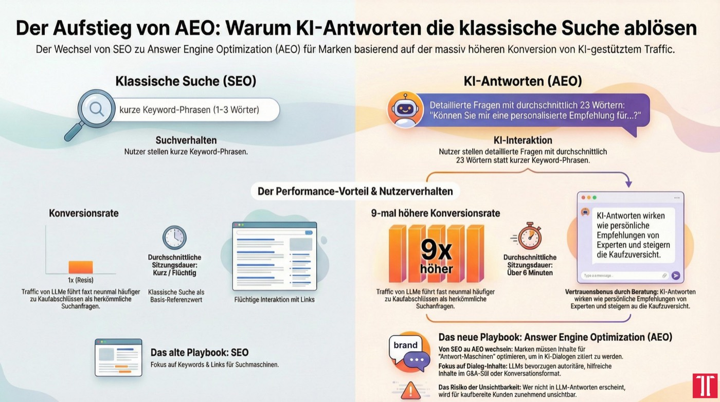 Folie aus dem Vortrag: Shift von klassischer Suche (SEO) zu Answer Engine Optimization (AEO)