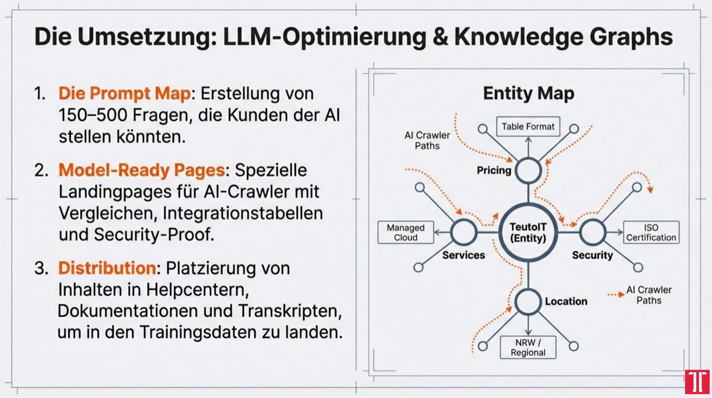 Folie aus dem Vortrag: Prompt Map, Model-Ready Pages und Distribution als LLM-Framework