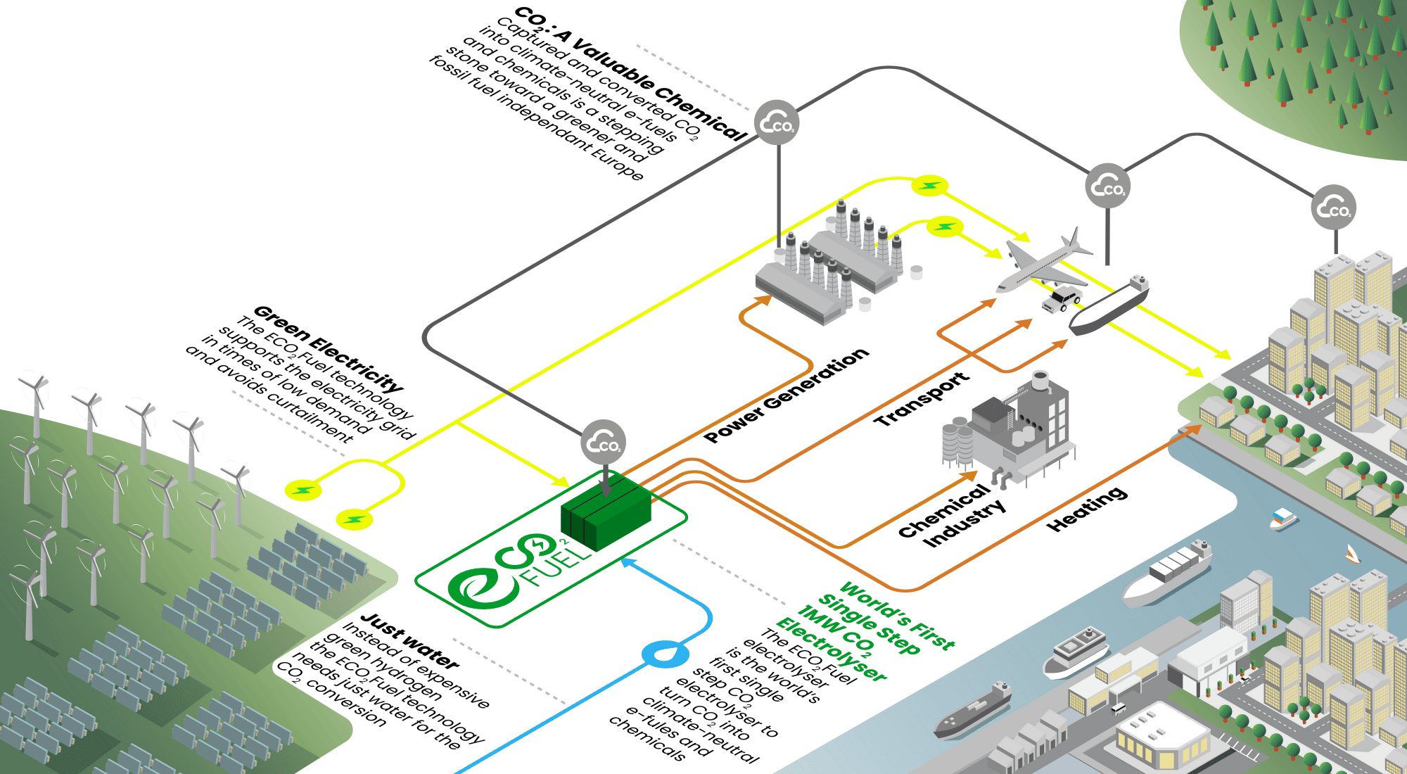 Titelbild zum Artikel: Im Kampf gegen den Klimawandel: Think11 betreut ganzheitliche Kommunikation des Green Deal-Projekts "ECO2Fuel"