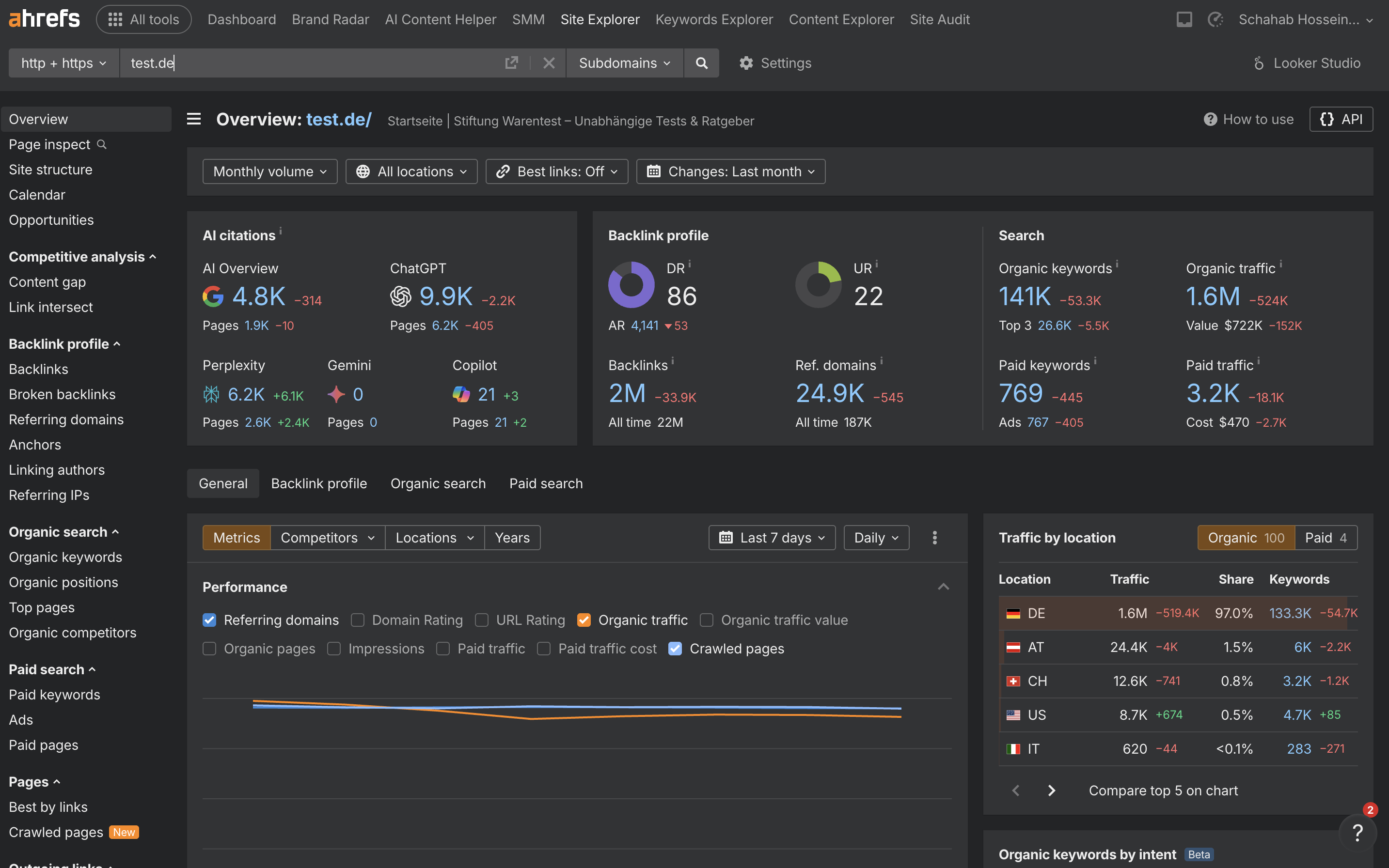 Ahrefs Overview test.de — DR 86, 1.6M organic traffic, 141K keywords