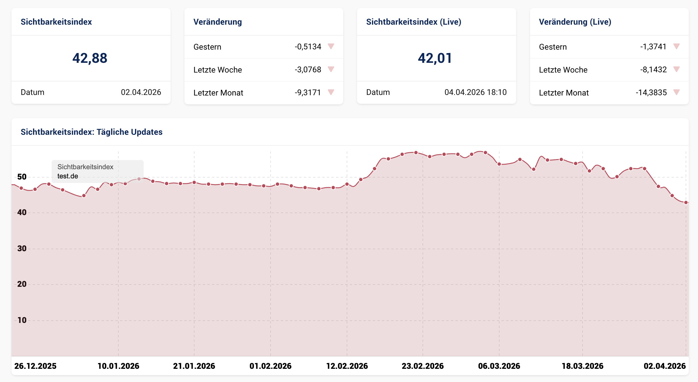 Sistrix Sichtbarkeitsindex test.de — SI 42,88 mit stabilem Verlauf über 4 Monate